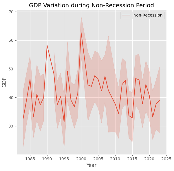 GDP Variation during non-recession period